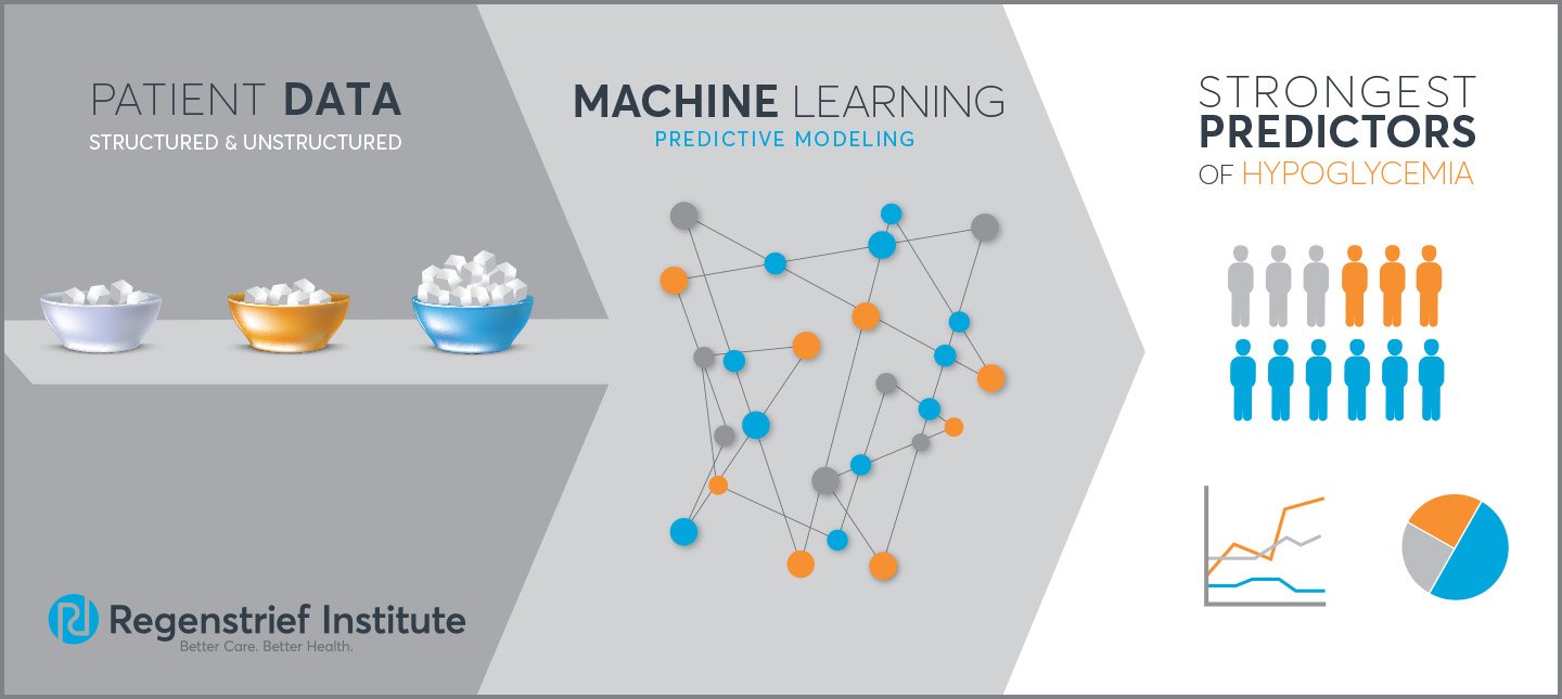 illustration demonstrating the process followed in the study to use machine learning to determine strongest predictors of hypoglycemia