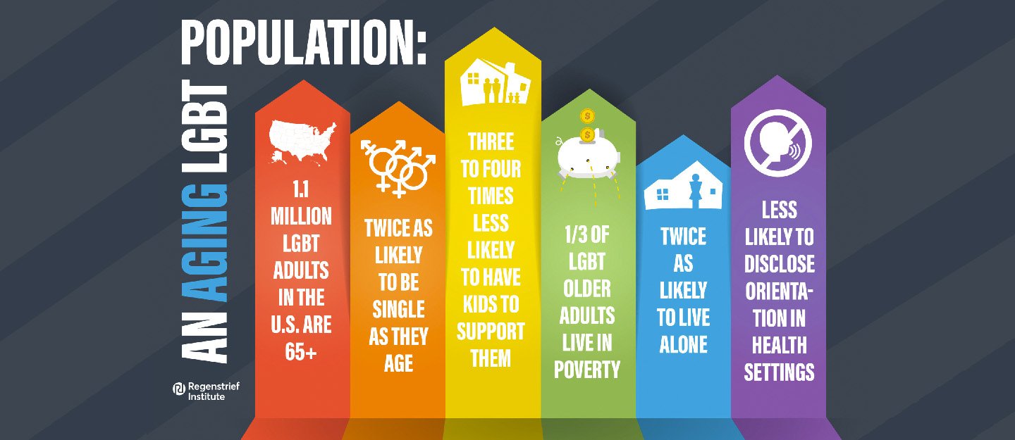 Statistics showing challenges faced by LGBT adults and their caregivers