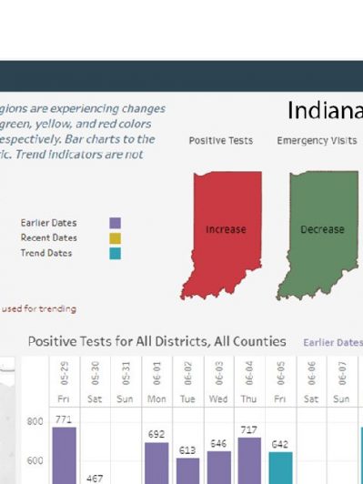 Regenstrief dashboard evolves to identify trending, early warning indicators to help understand COVID-19 effects