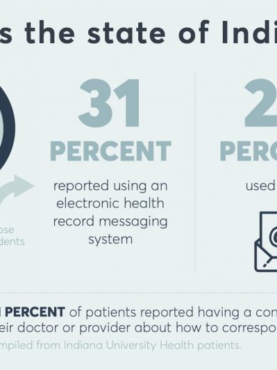 About half of people use health technology to communicate with their health providers