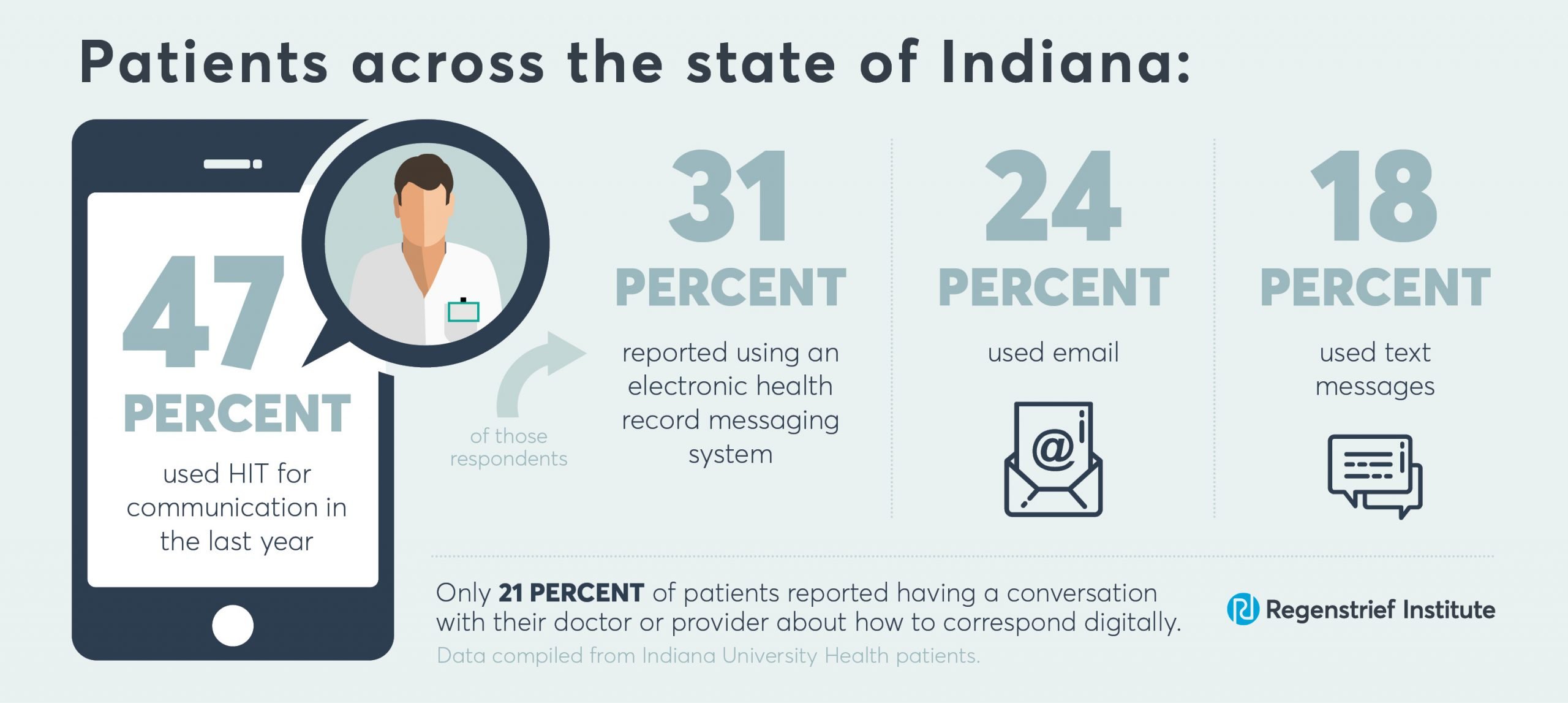 Graphic showing how people use health technology for communication