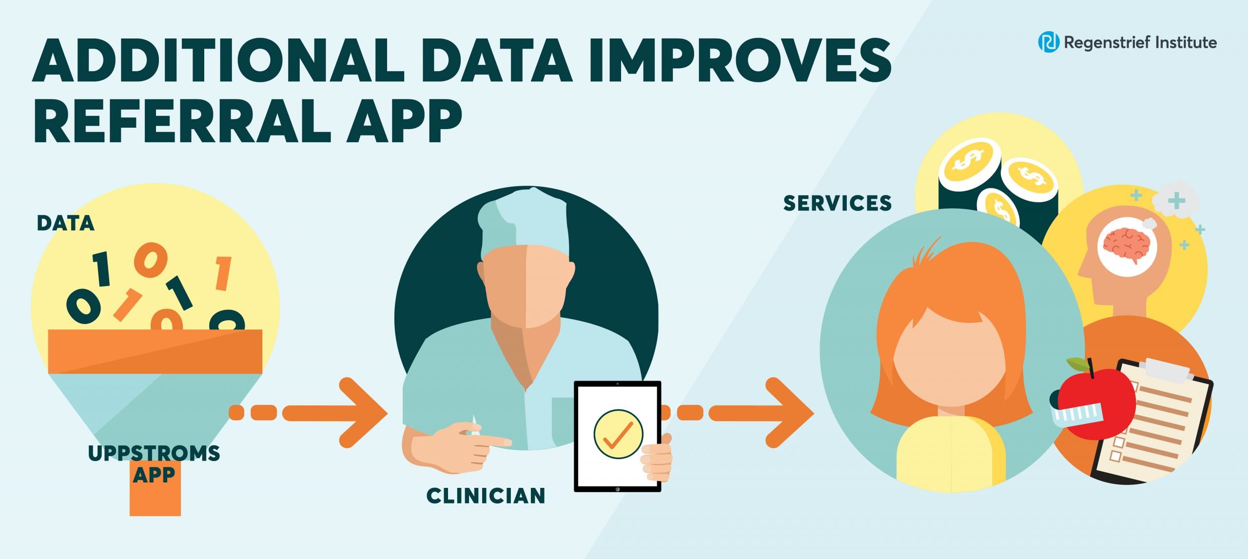 Visualization of Uppstroms machine learning referral app