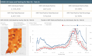 Regenstrief COVID dashboard from 2-21