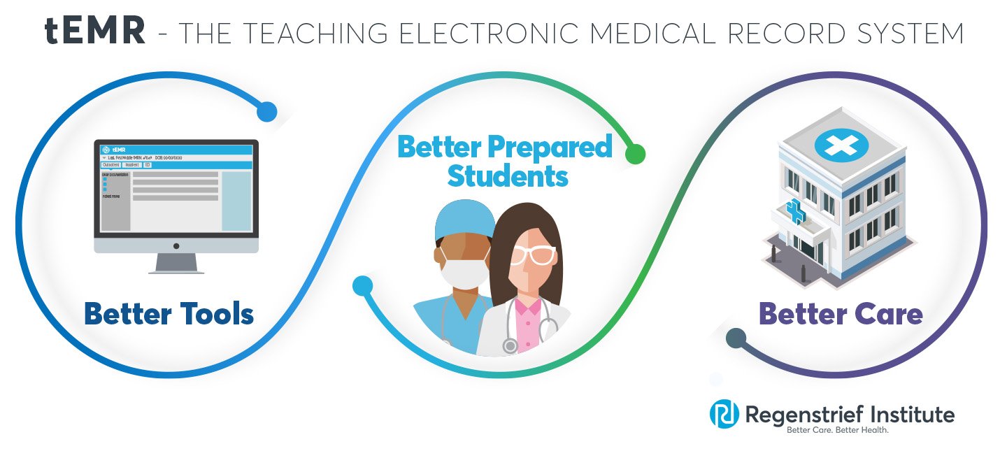 Regenstrief Teaching EMR tEMR graphic showing computer, students hospital