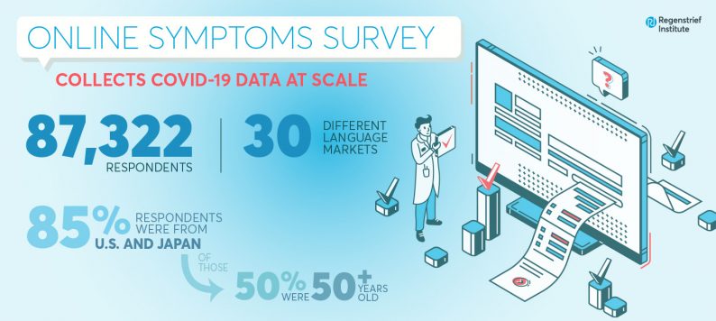 Results of survey on Microsoft news about COVID-19 symptoms