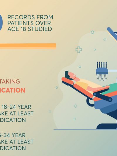 Younger adults are taking medications that could affect long term oral health