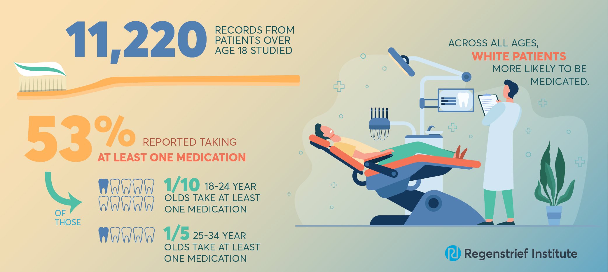 Dental records show 53% of dental patients take medications, many younger adults do.