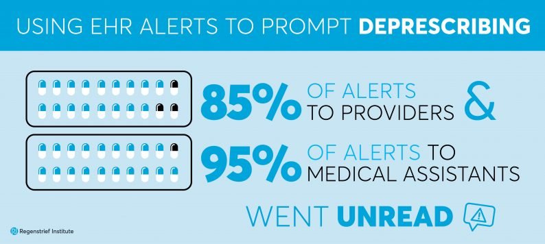 Title: Using EHR alerts to prompt deprescribing. Graph with pills showing 85% to providers and 95% to medical assistants went unread.