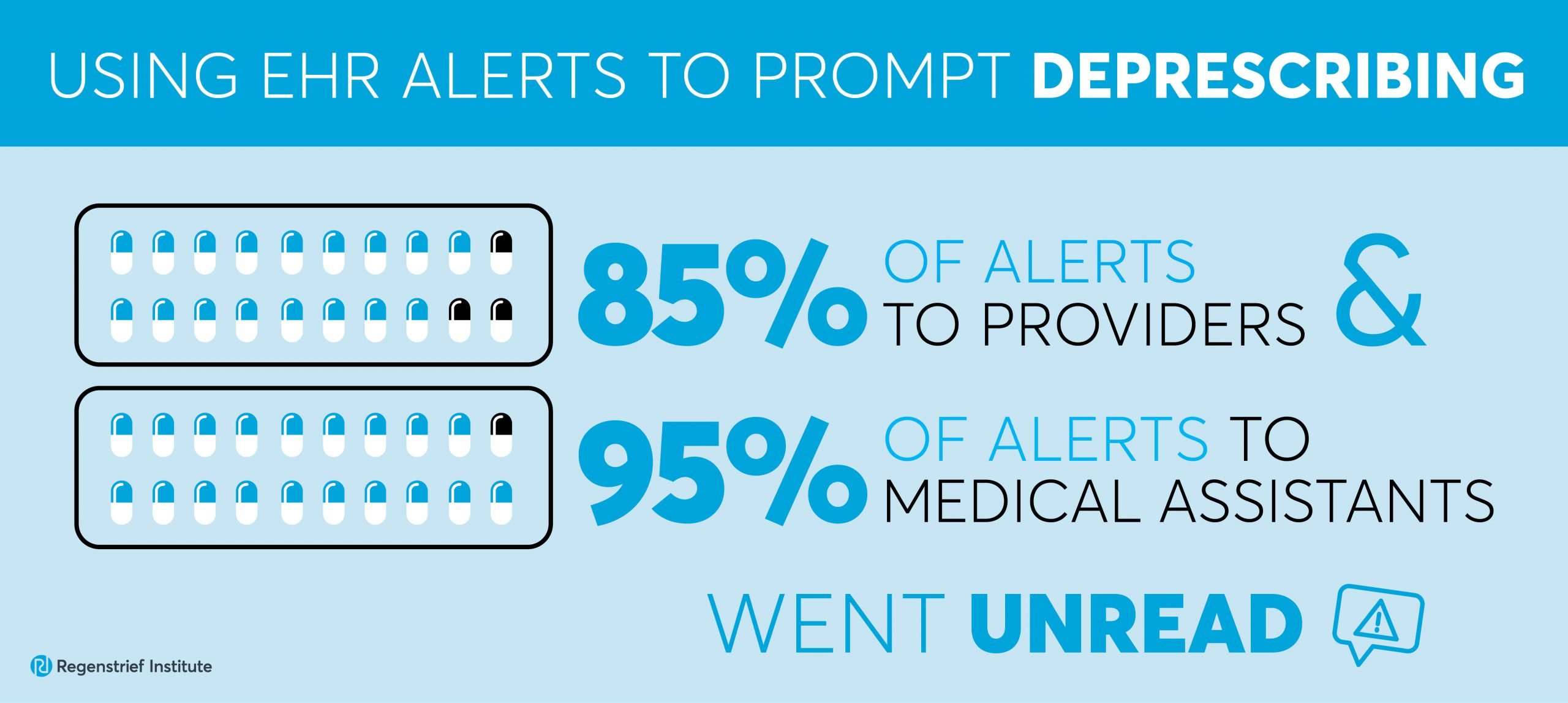 Title: Using EHR alerts to prompt deprescribing. Graph with pills showing 85% to providers and 95% to medical assistants went unread.