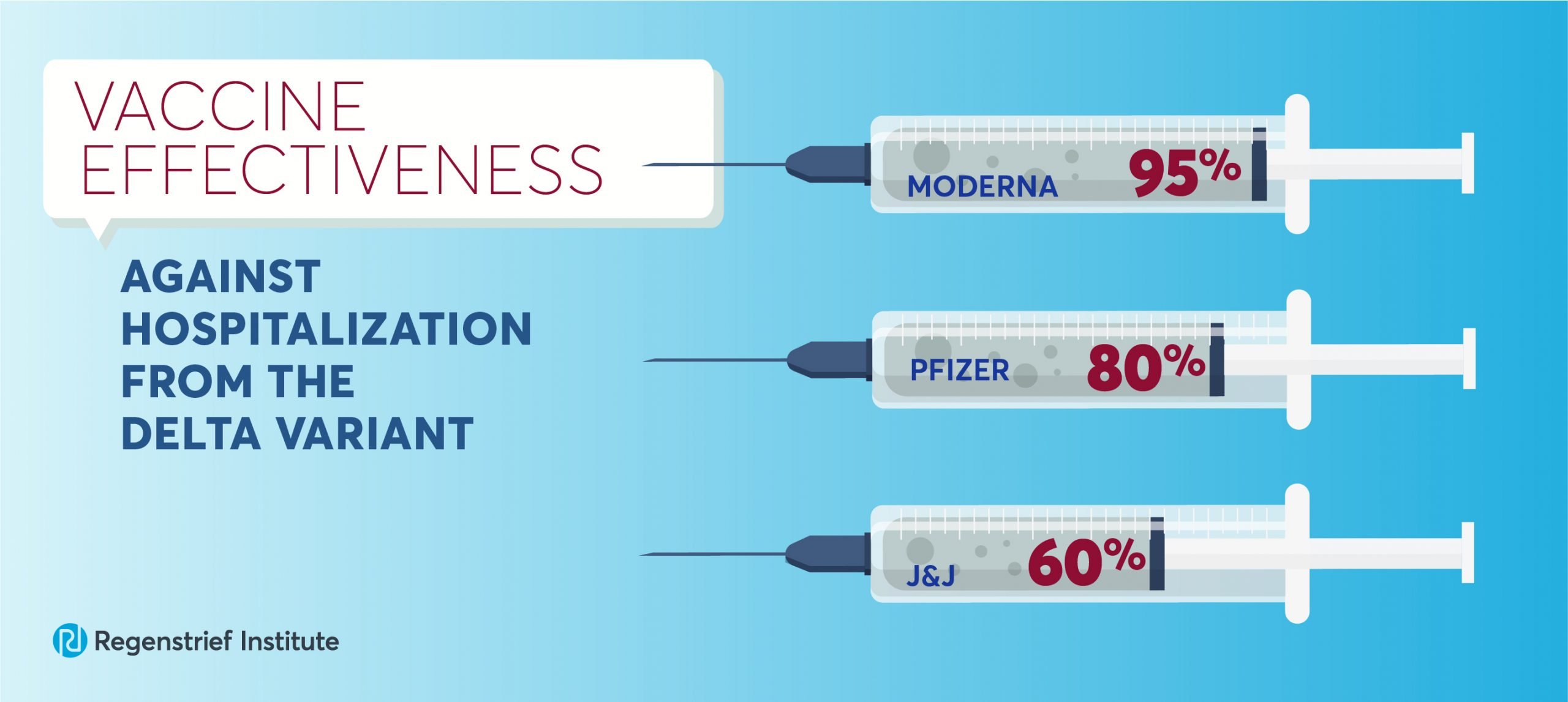 Graph showing vaccine effectiveness against hospitalizations from delta. Moderna=95%; Pfizer=80%; Johnson and Johnson=60%