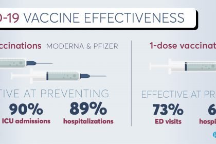 COVID-19 vaccines are highly effective in preventing hospitalizations, emergency visits