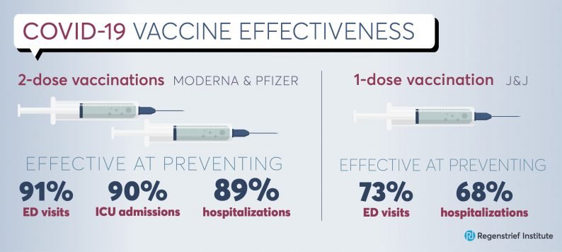 Graphic showing 2 dose vaccinas are 91% effective at preventing hospitalizations, 90% at preventing ICU admissions and 89% at preventing ICU admissions