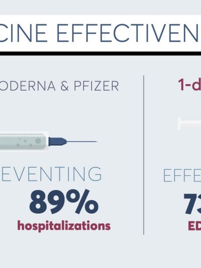 COVID-19 vaccines are highly effective in preventing hospitalizations, emergency visits