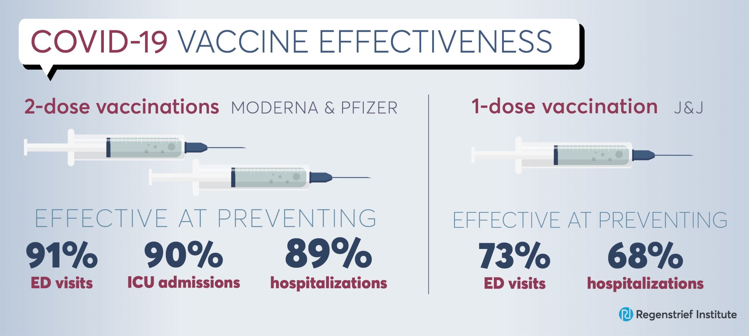 Graphic showing 2 dose vaccinas are 91% effective at preventing hospitalizations, 90% at preventing ICU admissions and 89% at preventing ICU admissions