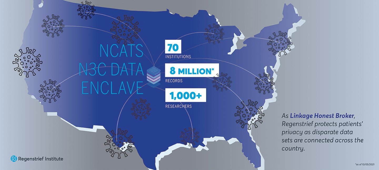 Map of US with arrows showing exchange of data Title: Regenstrief is Honest Linkage Broker for N3C