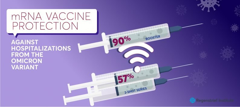 Graphic title: mRNA vaccine protection against hospitalizations from omicron variant. 3 needles showing 2 shot series 57% effective, booster 90% effective.