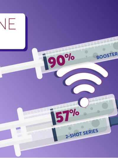 Three doses of mRNA COVID-19 vaccines are very effective in protecting against emergency department visits and hospitalizations associated with Omicron and Delta variations of the virus