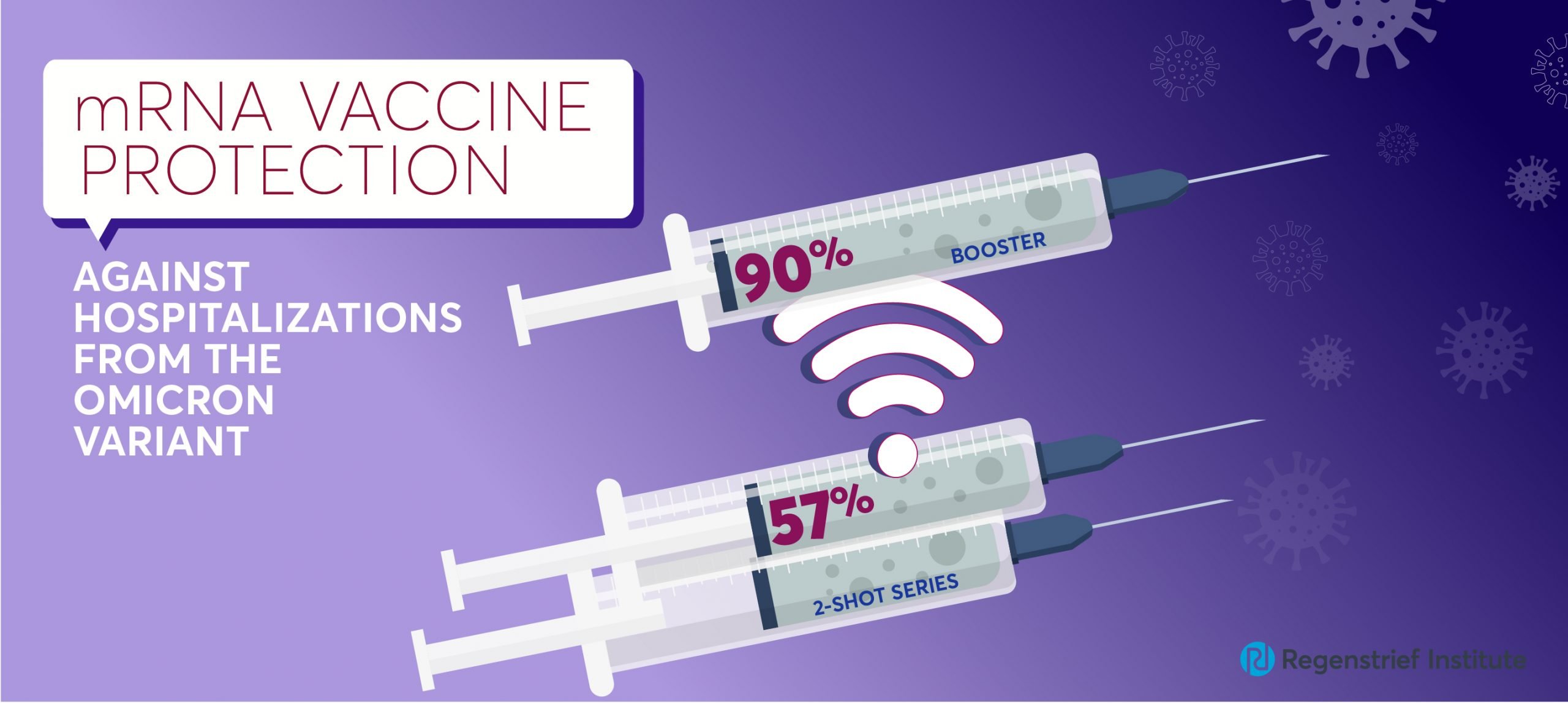 Graphic title: mRNA vaccine protection against hospitalizations from omicron variant. 3 needles showing 2 shot series 57% effective, booster 90% effective.