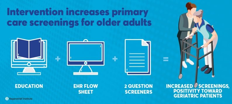 education + EHR flow sheet + 2-question screeners = increased screenings, positivity toward geriatric patients