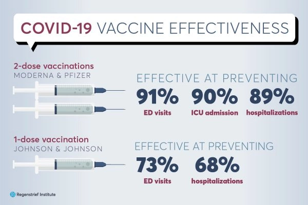 A large-scale study involving EHR data and expertise from Regenstrief shows that COVID-19 vaccines are effective at preventing hospitalizations and emergency department visits.
