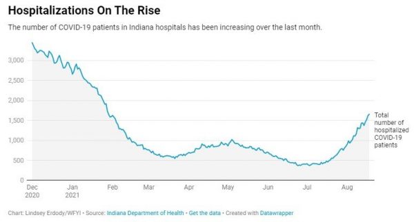 Indiana hospitals are bracing for a nursing shortage. Brian Dixon, PhD, MPA, discussed how hospitalizations of unvaccinated Hoosiers are contributing to the problem.