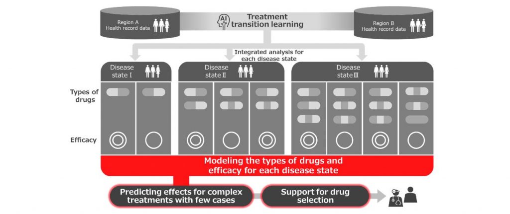 Image of the AI grouping patients and analyzing the treatment patterns & efficacy of diabetes patients