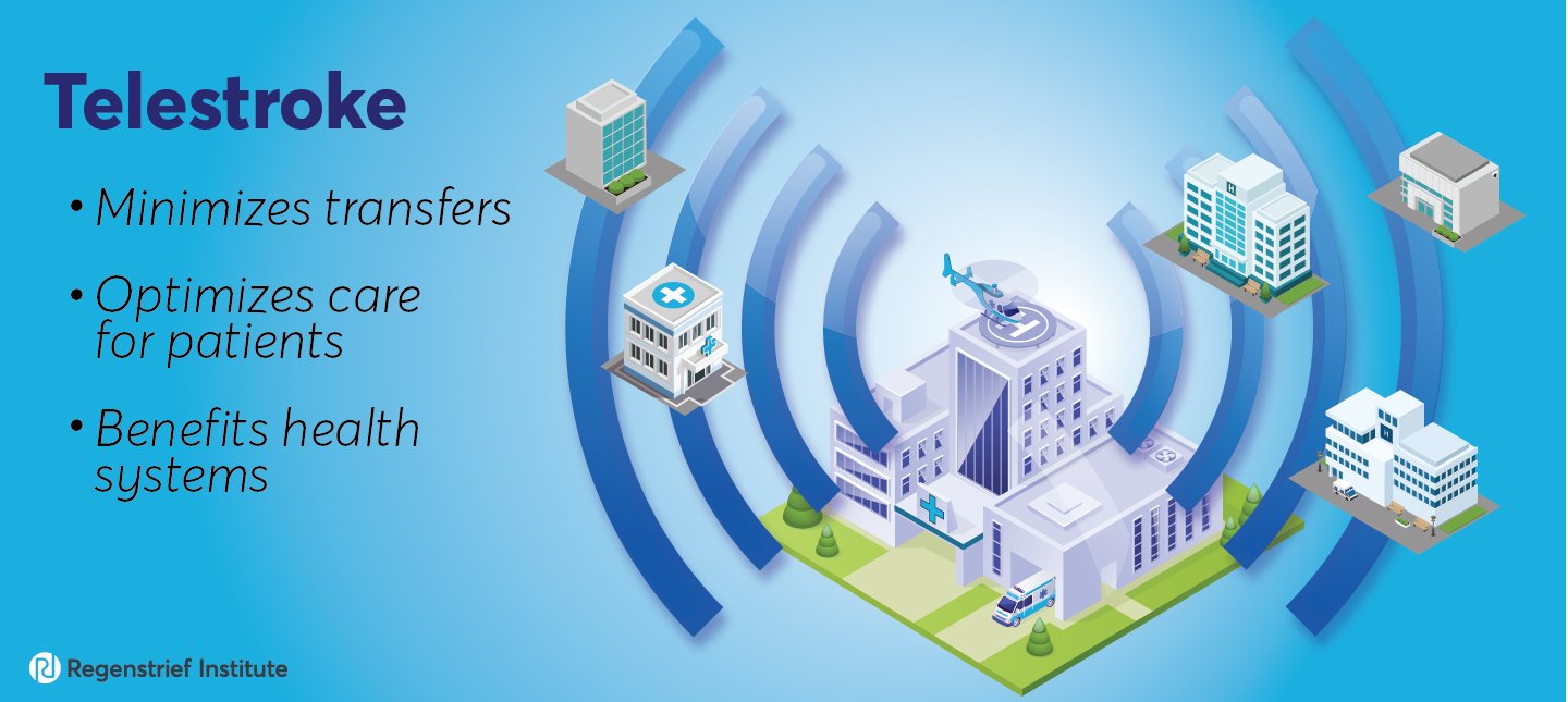Graphic displaying the stats of the telstroke progam: minimizes transfers, optimizes care for patients, benefits health systems