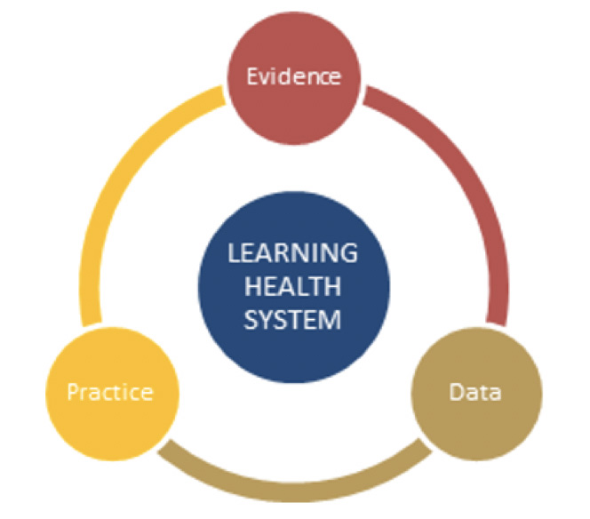 diagram depicting how a learning health system works