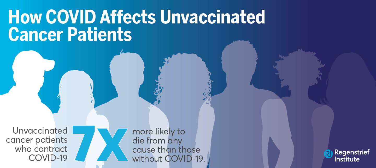 Unvaccinated adult cancer patients with COVID seven times more likely to die from any cause than comparable patients without COVID infection