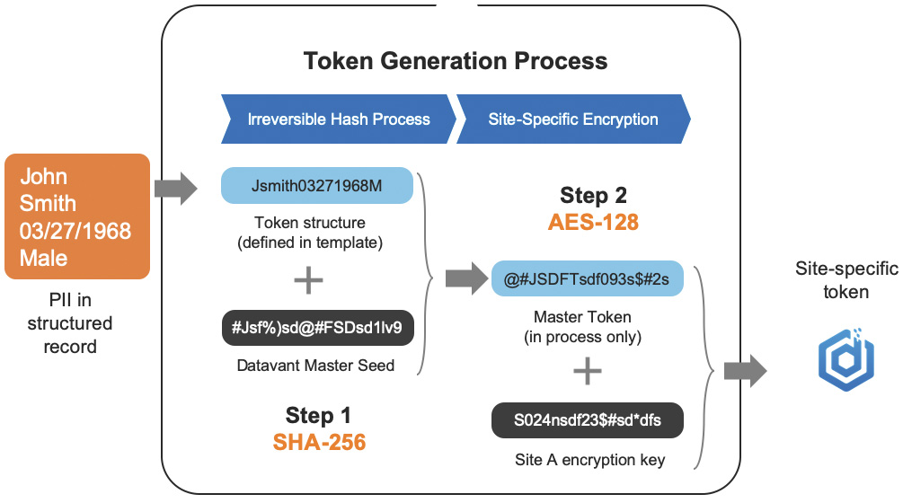 Tokenization