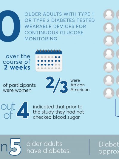 Blood sugar monitoring devices pose wearability and use problems for older adults with diabetes and caregivers