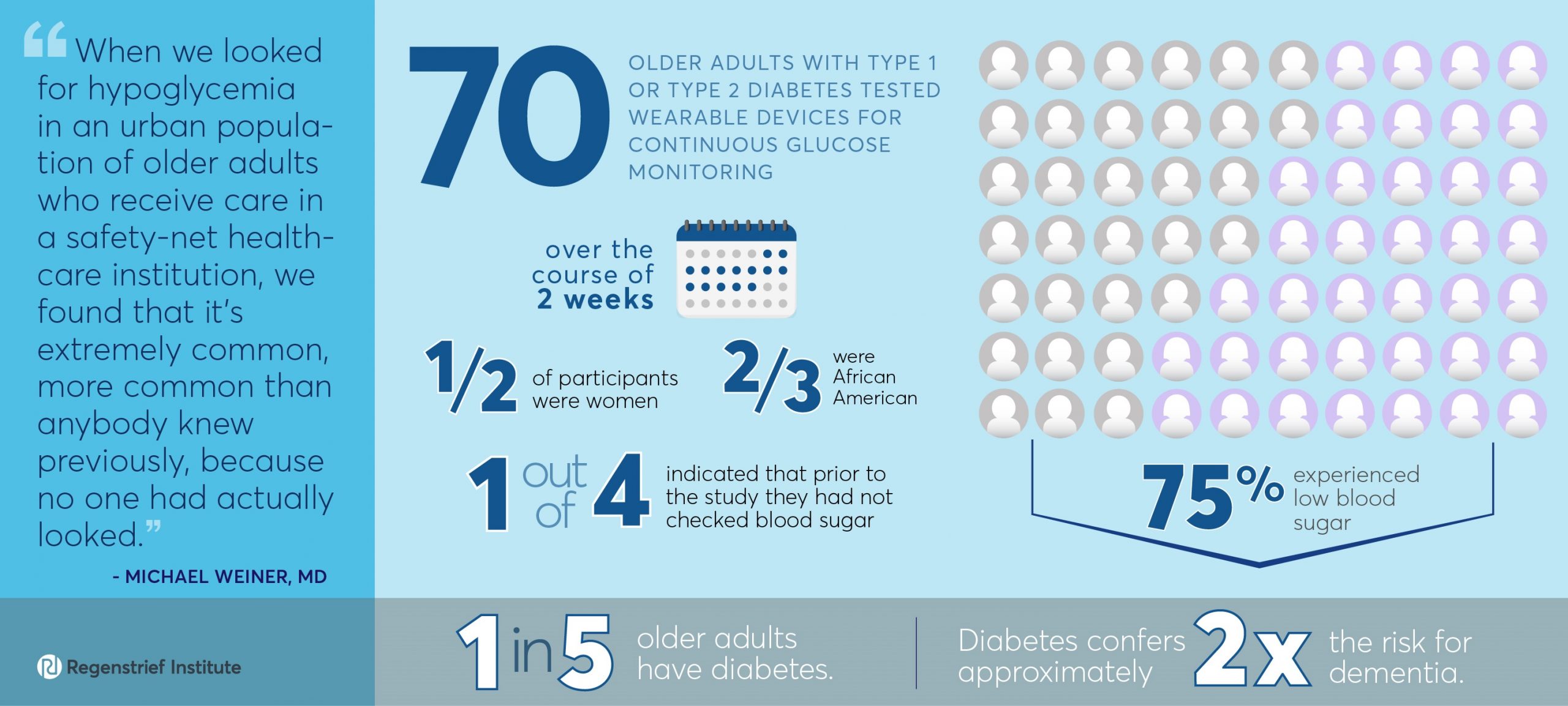 Blood sugar monitoring devices pose wearability and use problems for older adults with diabetes and caregivers