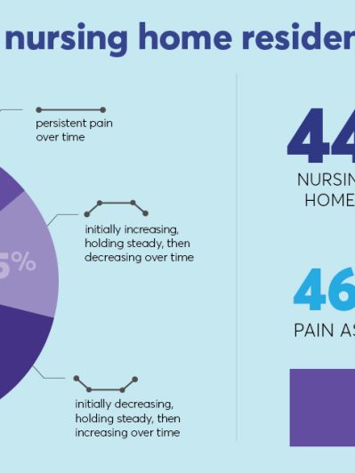 Study identifies four distinct pain trajectories in nursing home residents