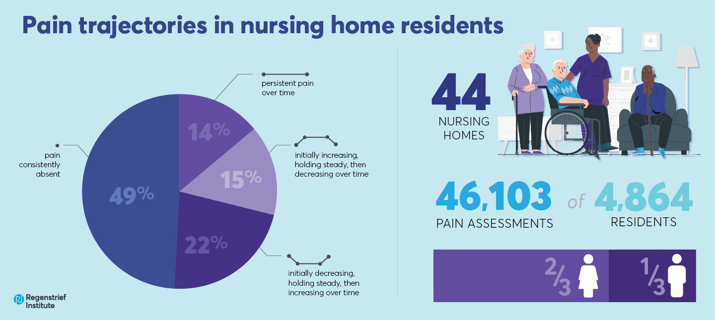 Study identifies four distinct pain trajectories in nursing home residents