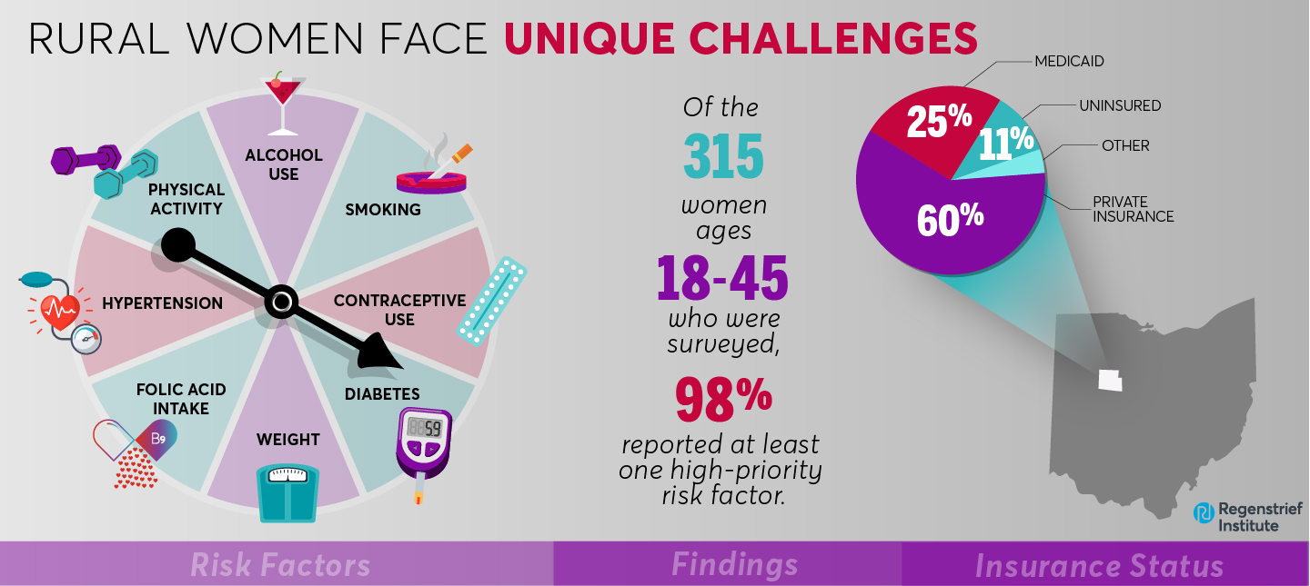 Rural Midwest women face unique challenges and are at risk for poor pregnancy and overall health outcomes