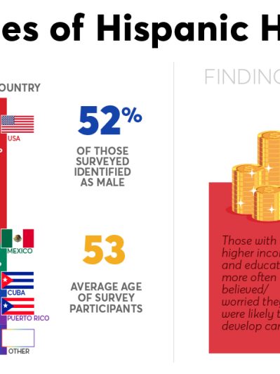 Unique statewide survey provides insight into cancer-related knowledge, beliefs and behaviors of Hispanic residents