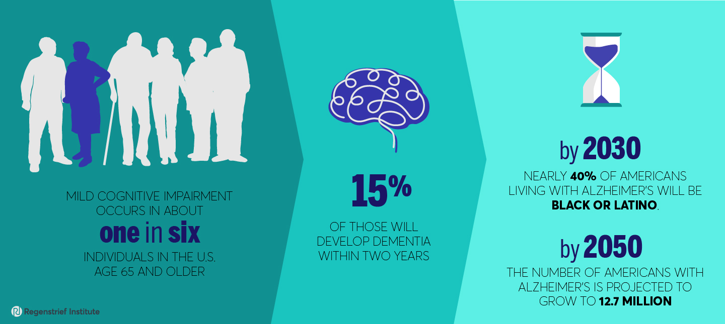 infographic about early detection of cognitive impairment in U.S.