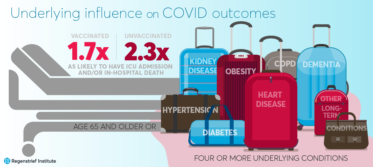COVID-infected adults with 4 or more underlying diseases or advanced age face higher risk of ICU stay, death