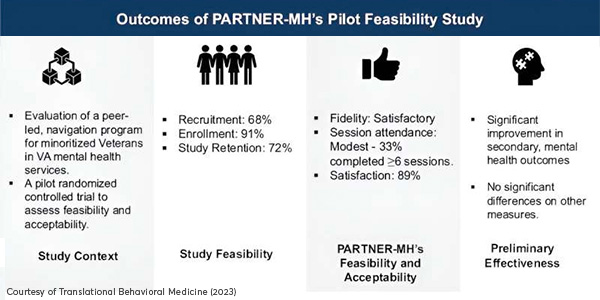 chart showing study outcomes, courtesy of Translational Behavioral Medicine (2023)