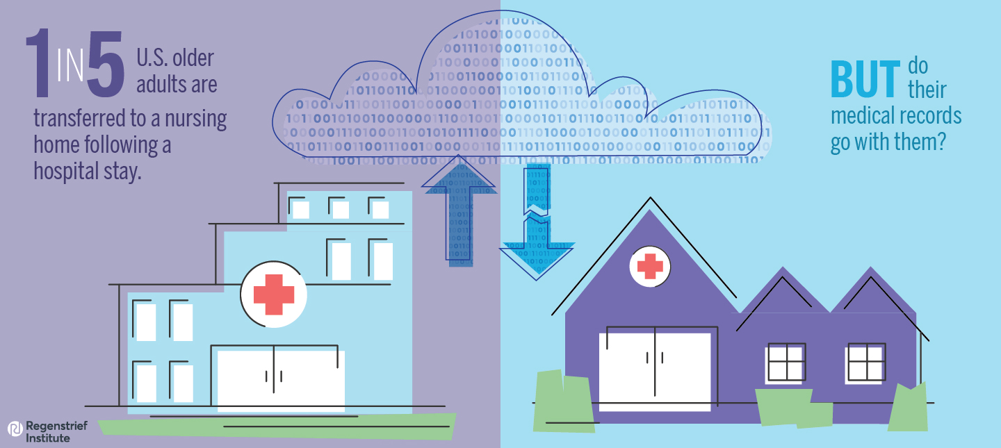 graphic shows hospital on left side and nursing home on right side with disconnected cloud data in between. Text: "1 in 5 U.S. older adults are transferred to a nursing home following a hospital stay. But do their medical records go with them?"