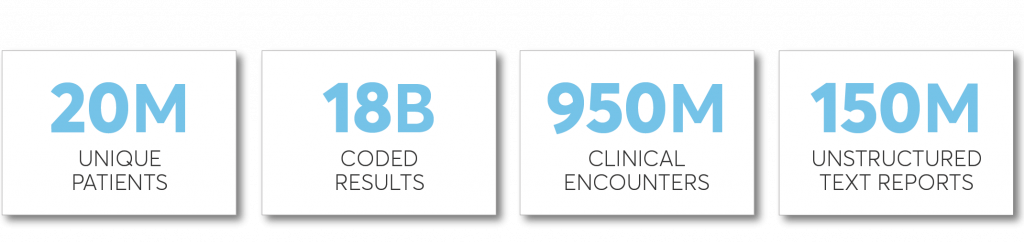 graphic numerals showing the amount of unique patients, coded results, clinical encounters, and unstructured text reports exist in the INPC.