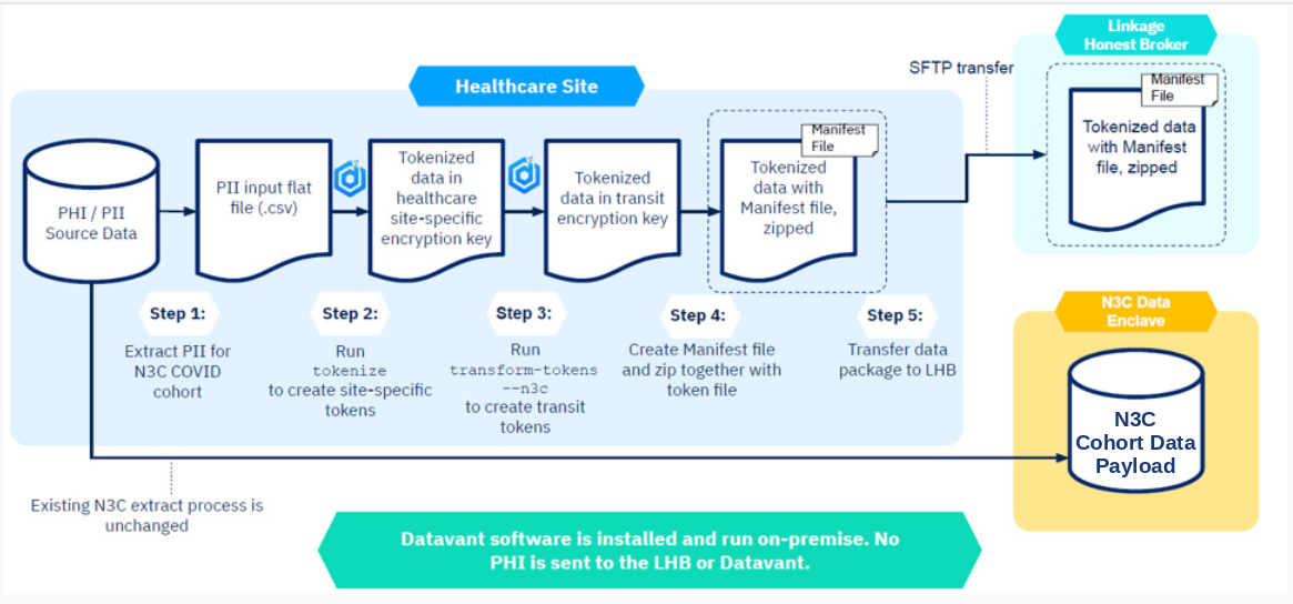N3C Privacy Preserving Record Linkage overview schematic of the data flow